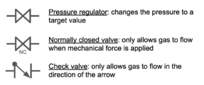 Figure legend: A reference for the symbols used in the figures of this report.